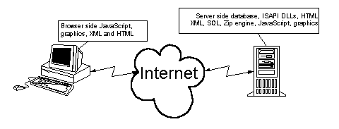 High level web site architecture