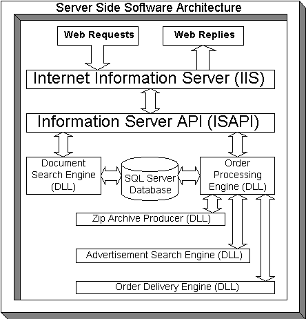Server-side architecture for web site