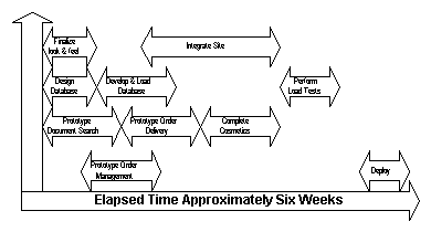 Preliminary project schedule for web site development and deployment