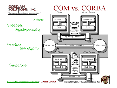 Comparing COM and CORBA